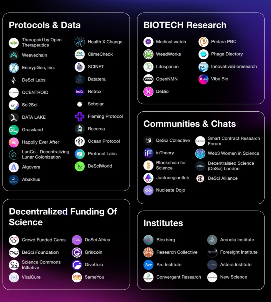 DeSci Ecosystem
