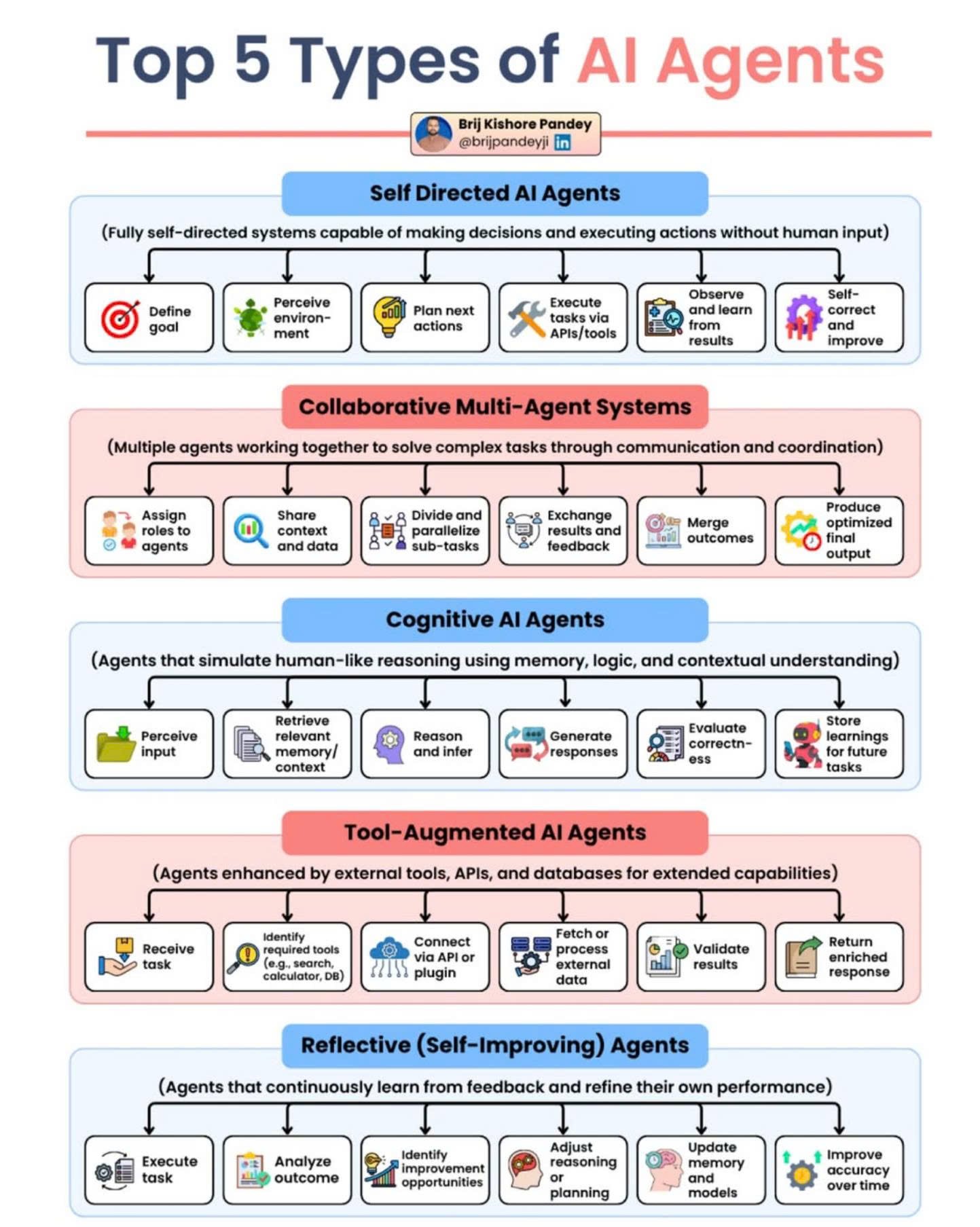 Top 5 Types Of AI Agents