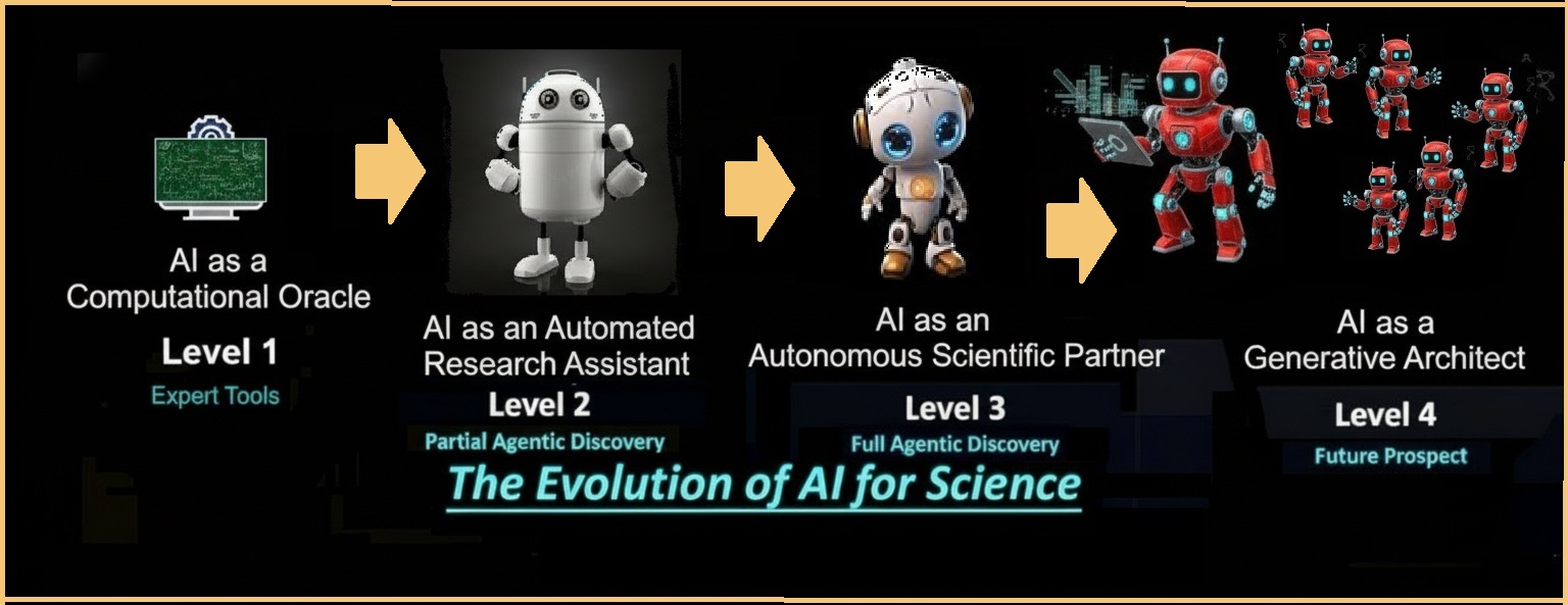 Evolution of AI